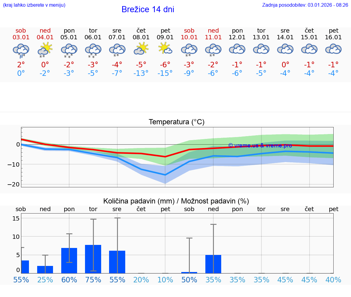 VREME 15 DNI  Brežice