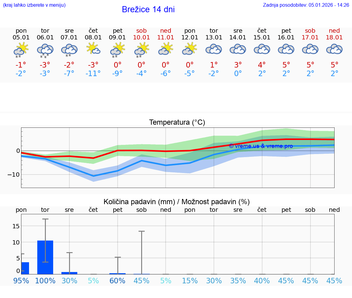 VREME 15 DNI  Brežice