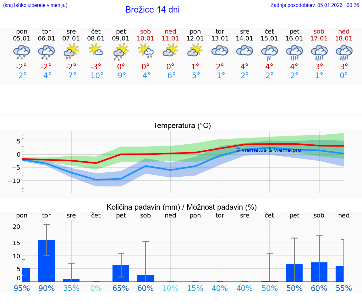 VREME 15 DNI  Brežice