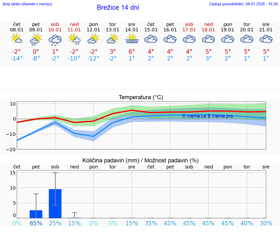 VREME 15 DNI  Brežice