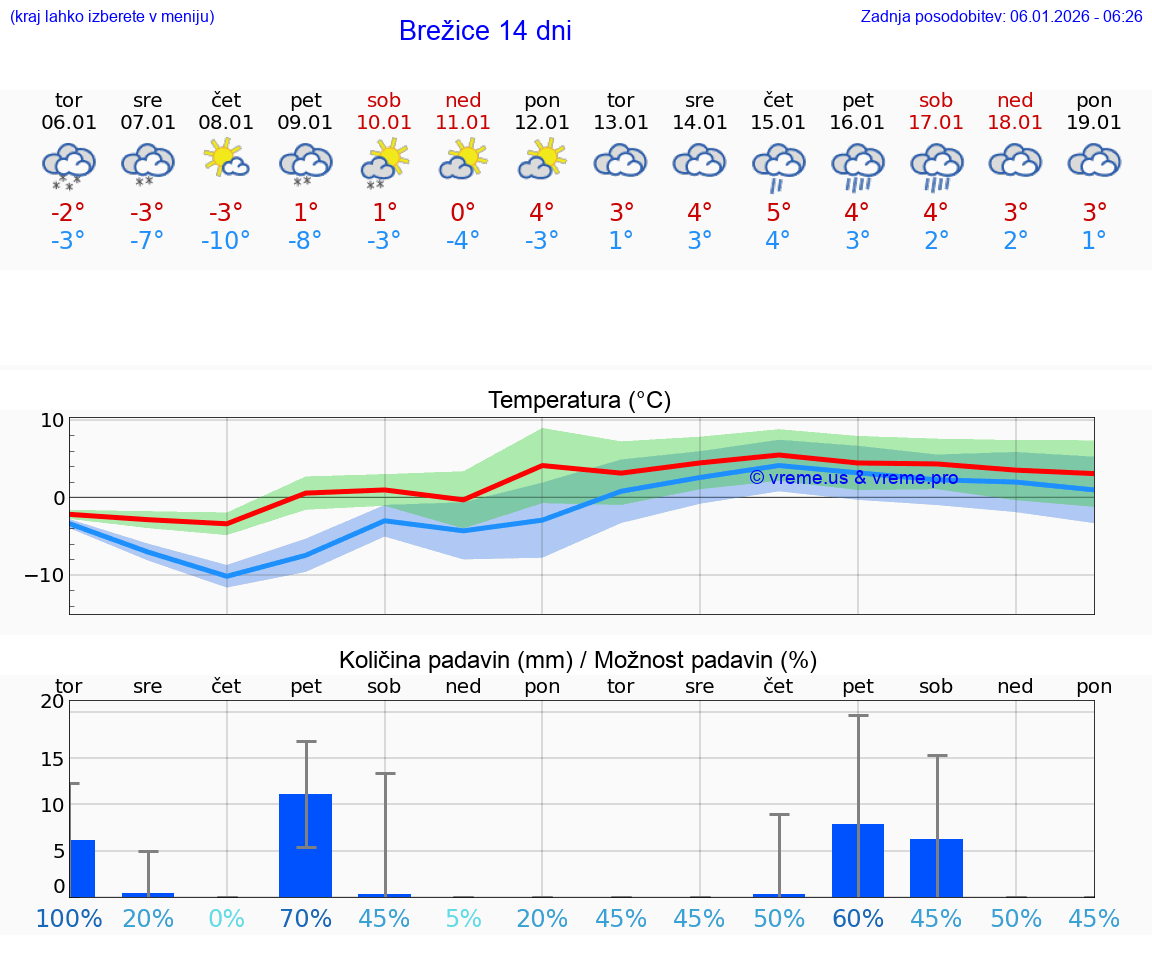 VREME 25 DNI  Brežice