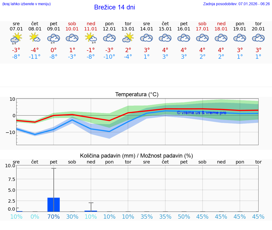 VREME 15 DNI  Brežice