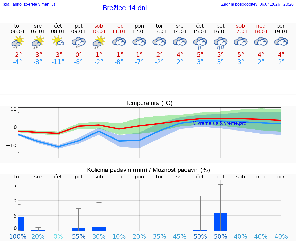 VREME 15 DNI  Brežice