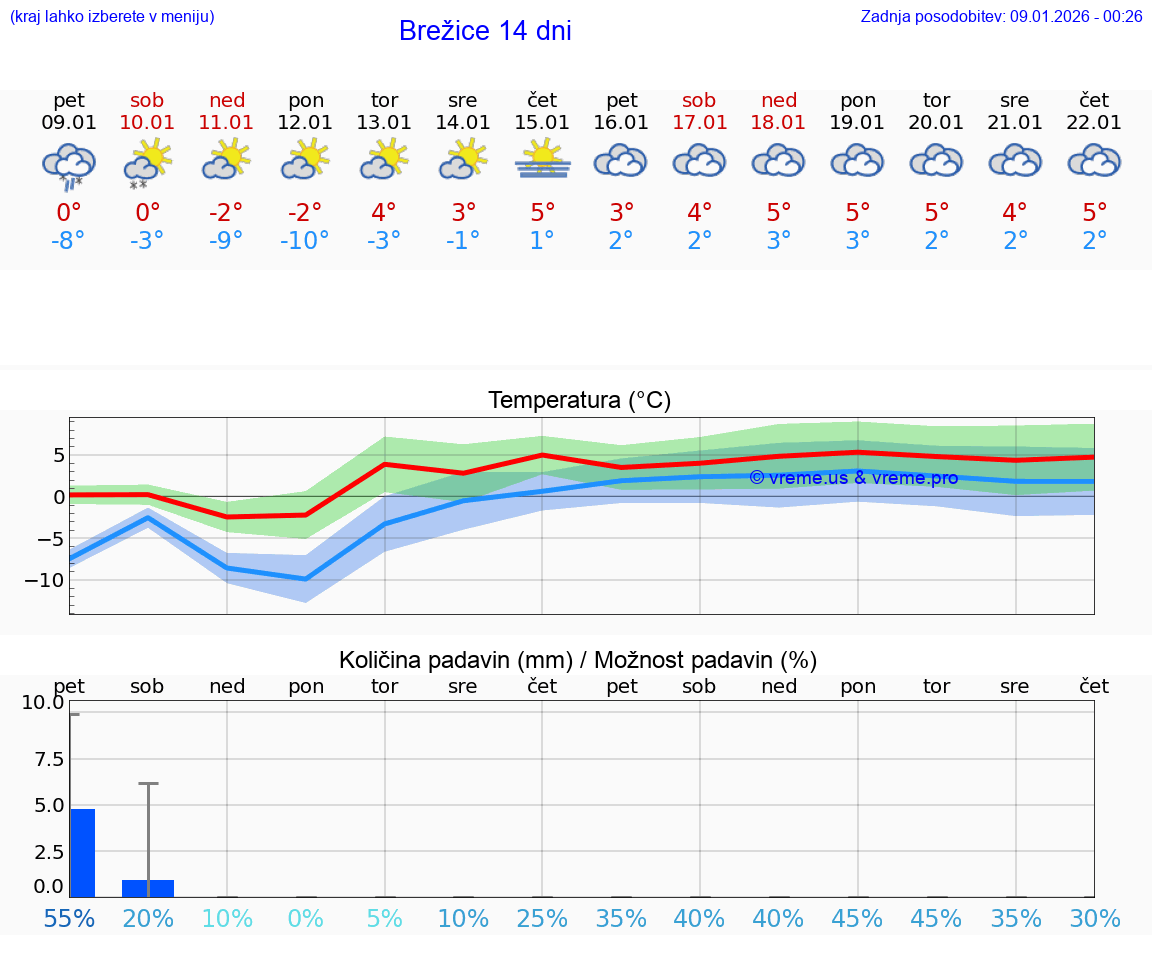 VREME 15 DNI  Brežice
