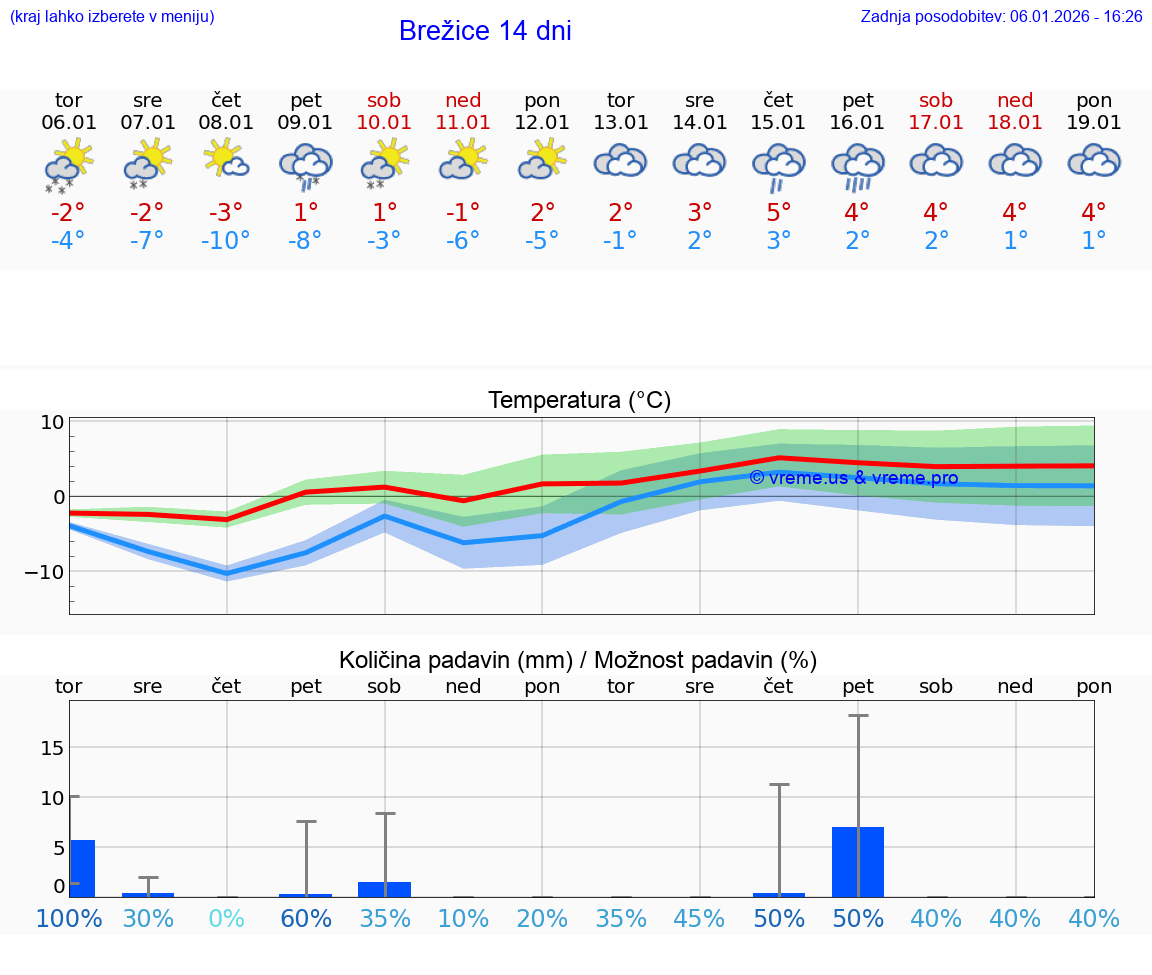 VREME 15 DNI  Brežice