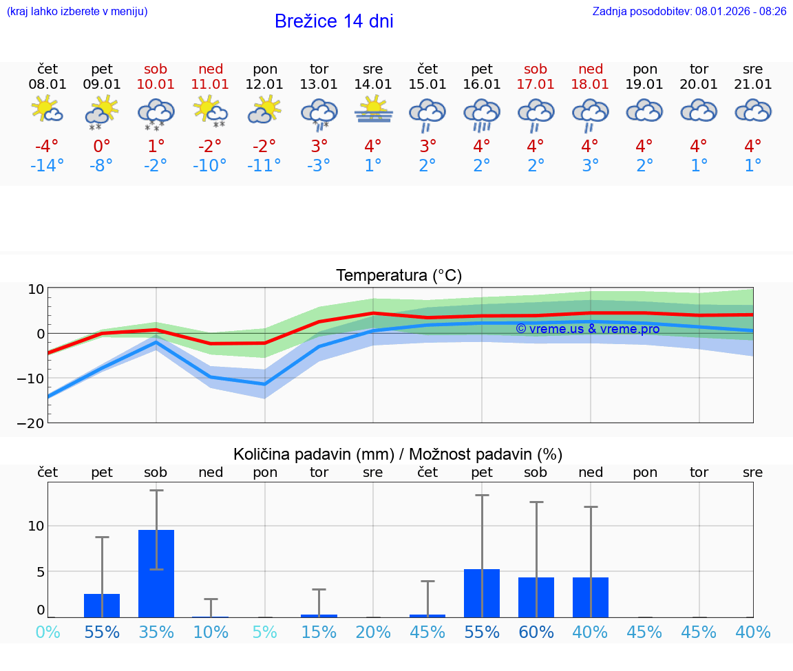 VREME 25 DNI  Brežice