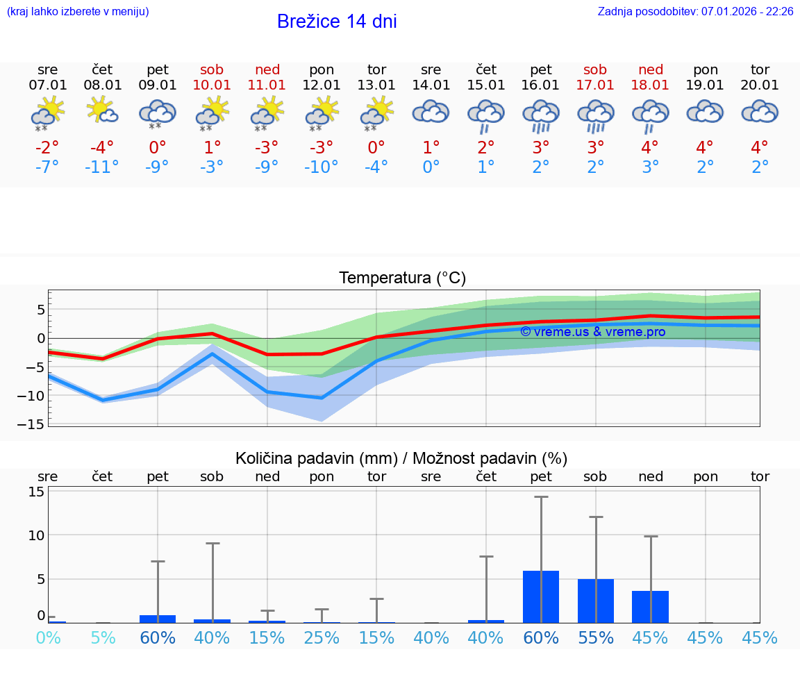 VREME 15 DNI  Brežice