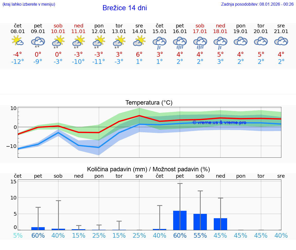 VREME 15 DNI  Brežice
