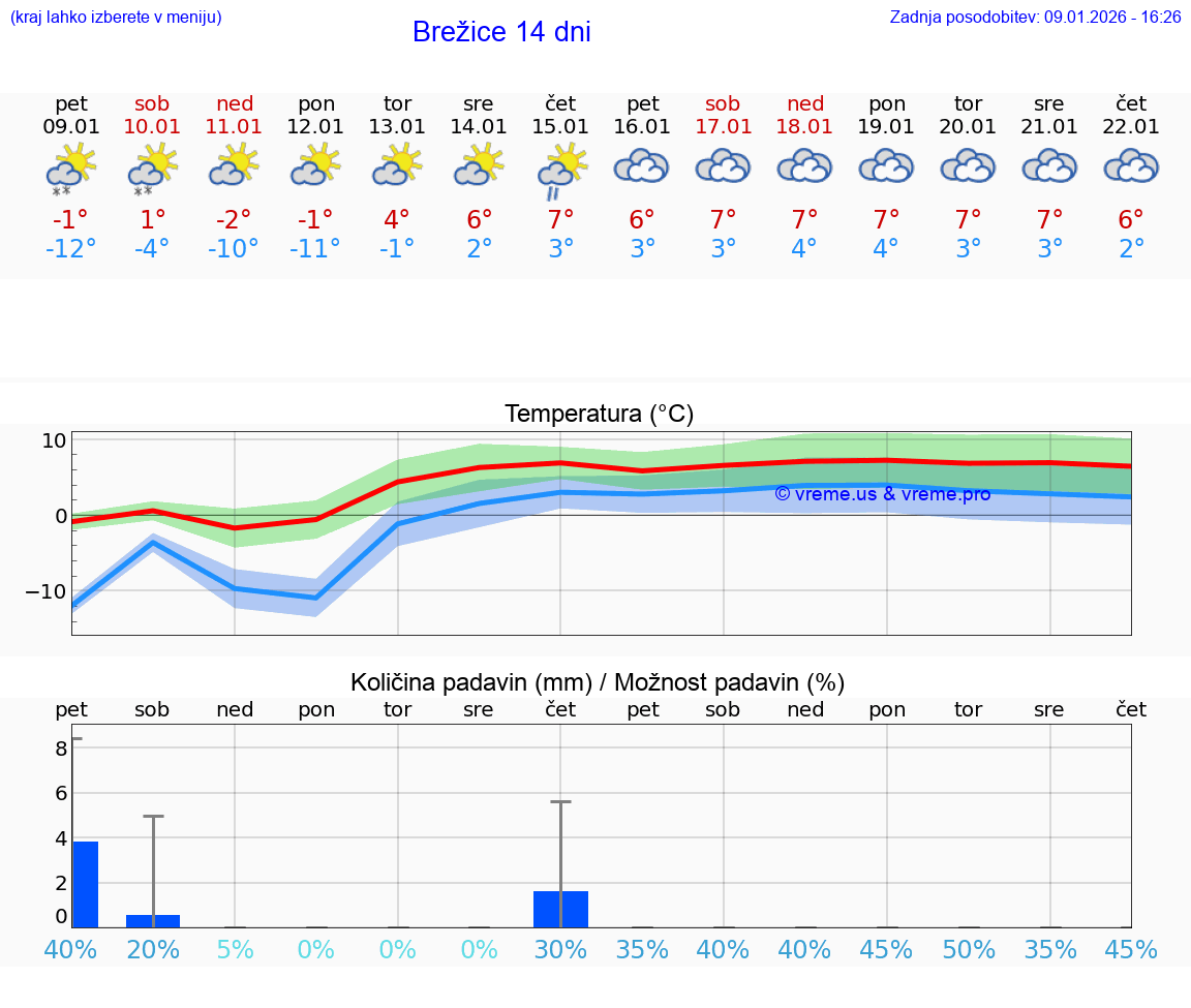 VREME 25 DNI  Brežice