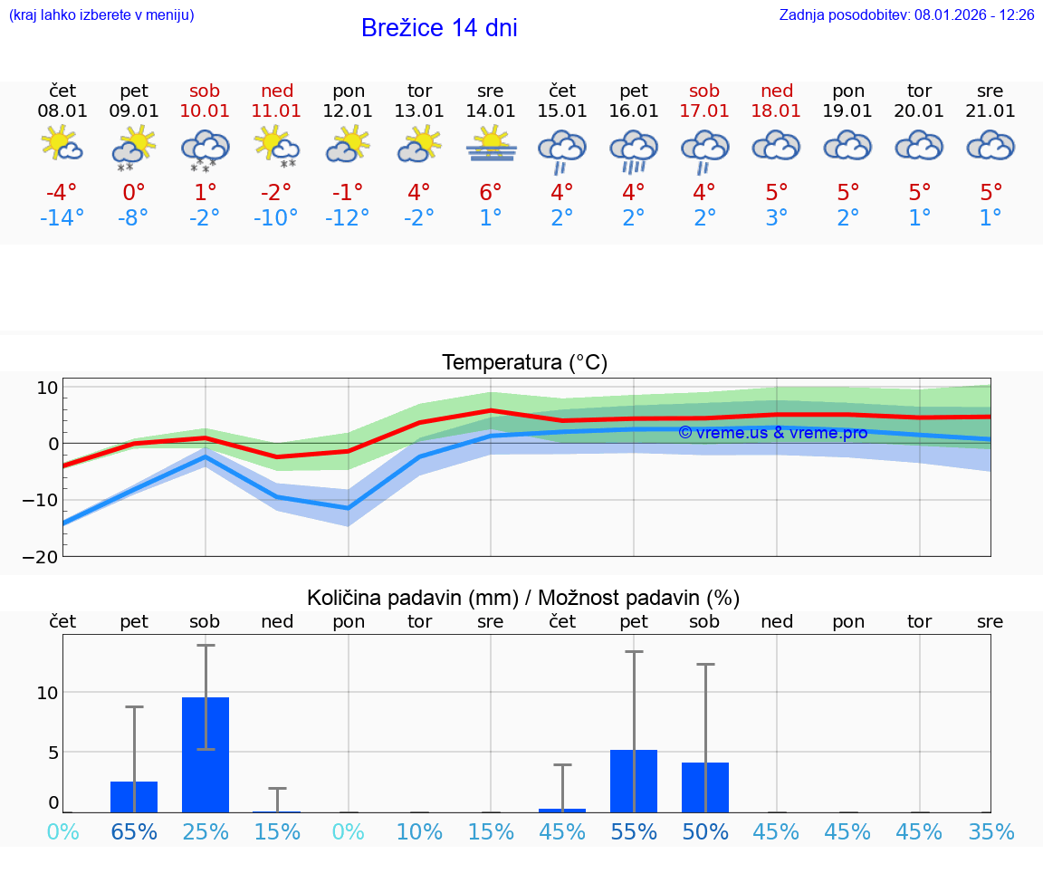 VREME 15 DNI  Brežice