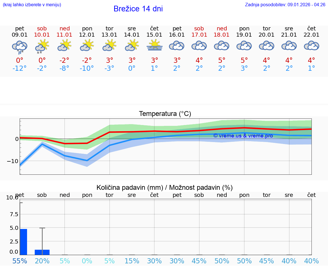 VREME 15 DNI  Brežice