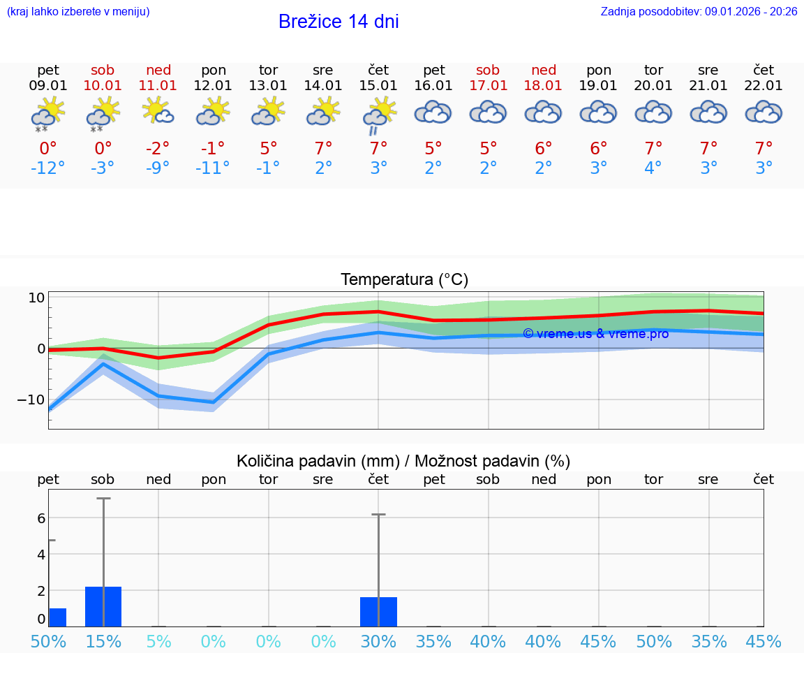 VREME 25 DNI  Brežice
