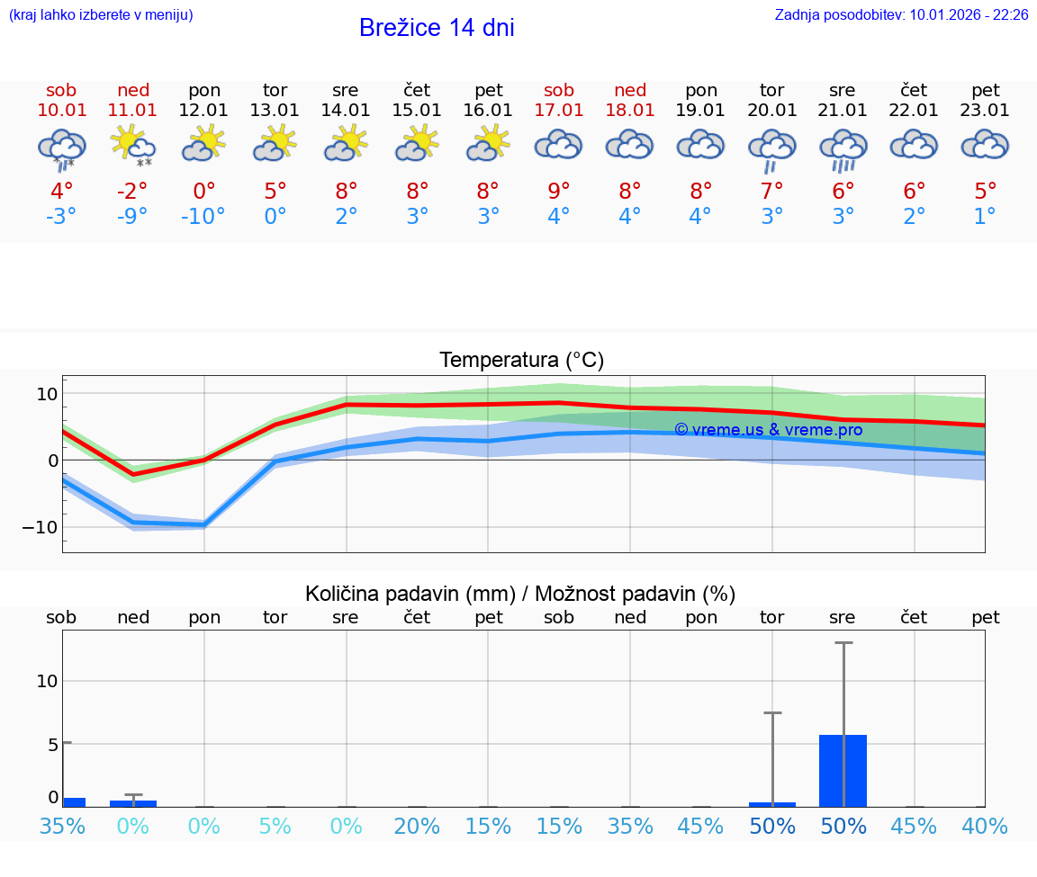 VREME 25 DNI  Brežice