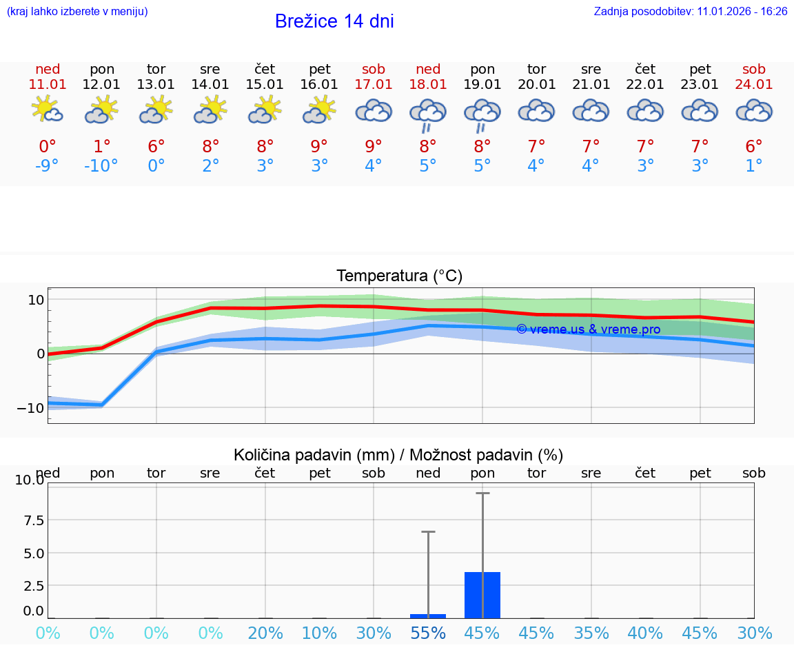 VREME 15 DNI  Brežice