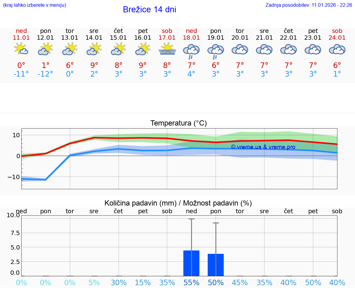 VREME 25 DNI  Brežice