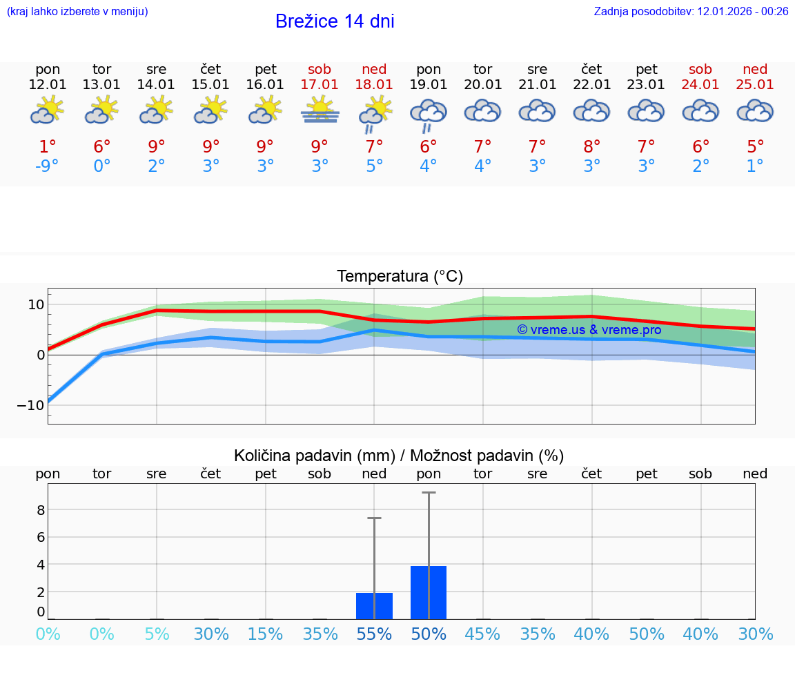 VREME 25 DNI  Brežice