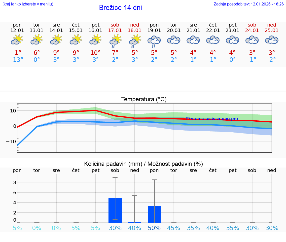 VREME 15 DNI  Brežice