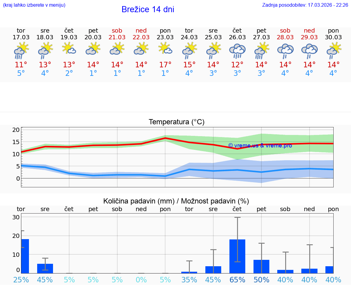 VREME 25 DNI  Brežice
