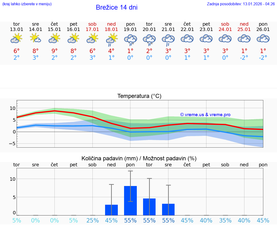 VREME 25 DNI  Brežice