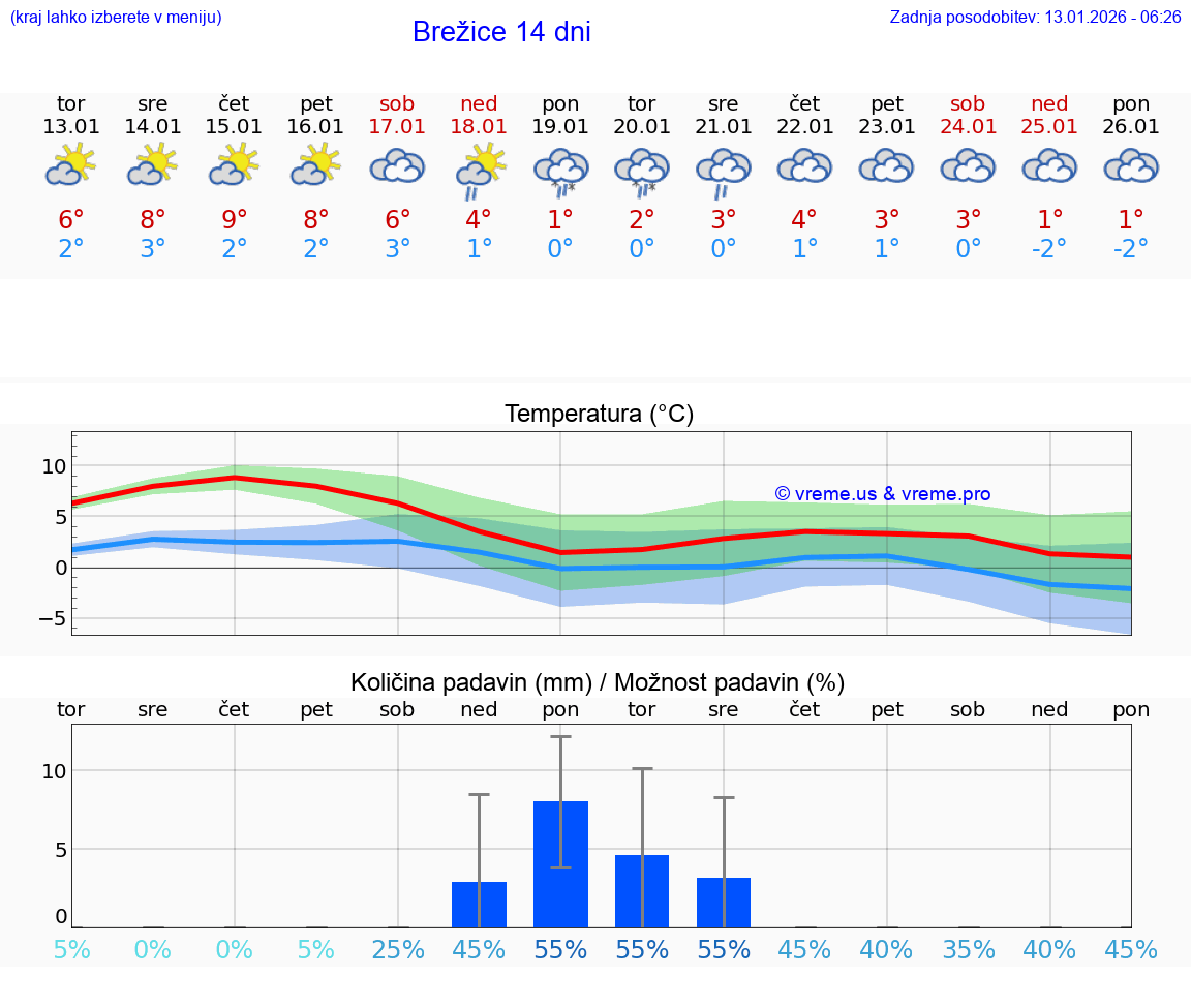 VREME 15 DNI  Brežice