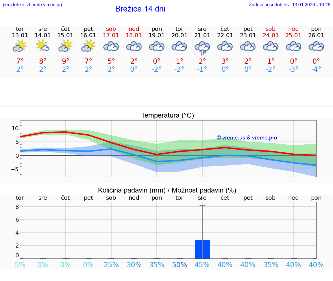 VREME 15 DNI  Brežice