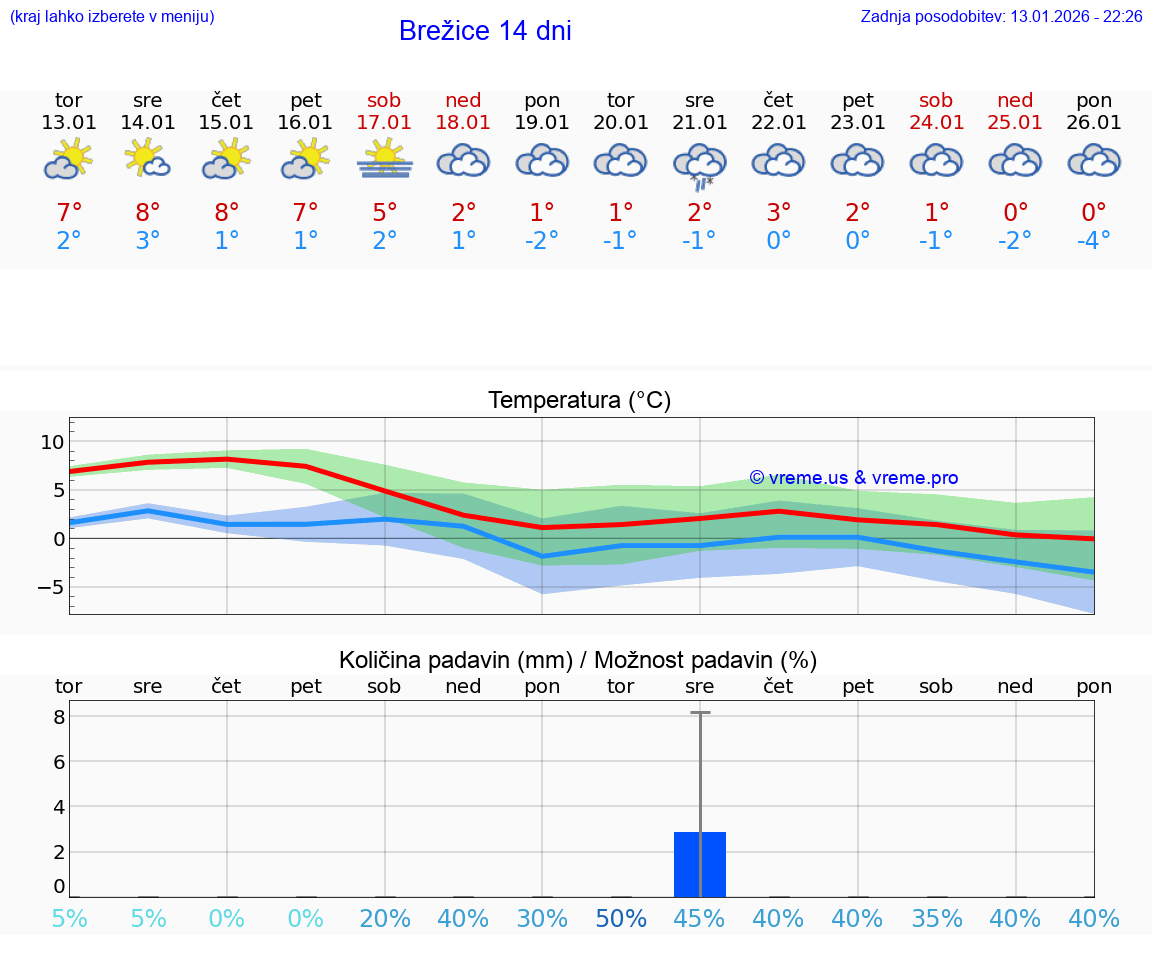VREME 15 DNI  Brežice