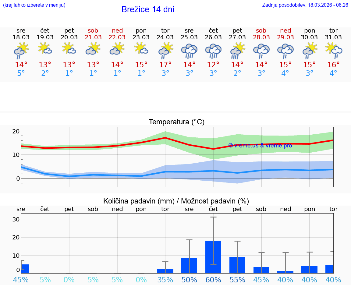 VREME 25 DNI  Brežice