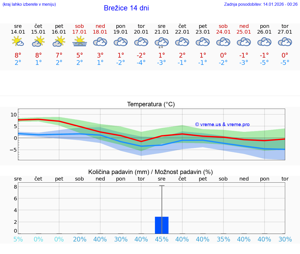 VREME 15 DNI  Brežice