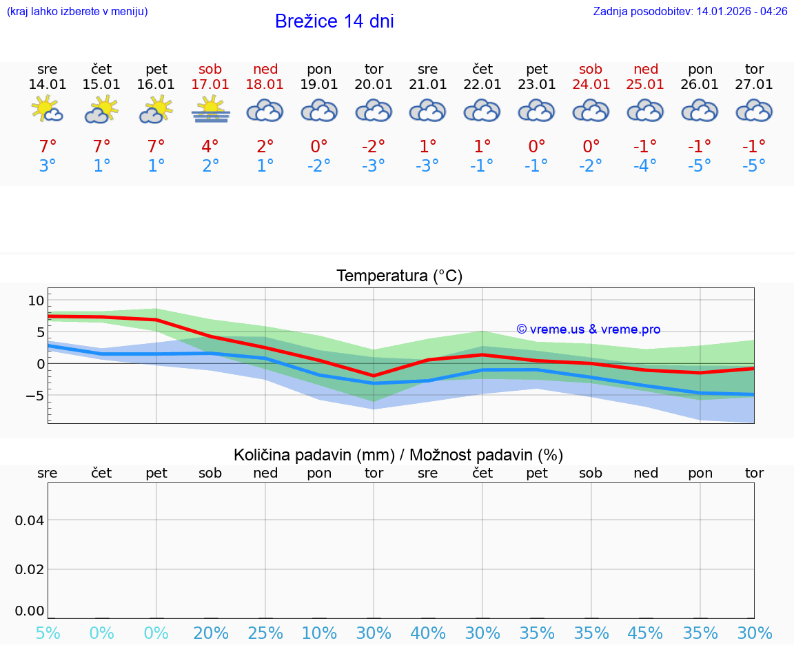VREME 15 DNI  Brežice