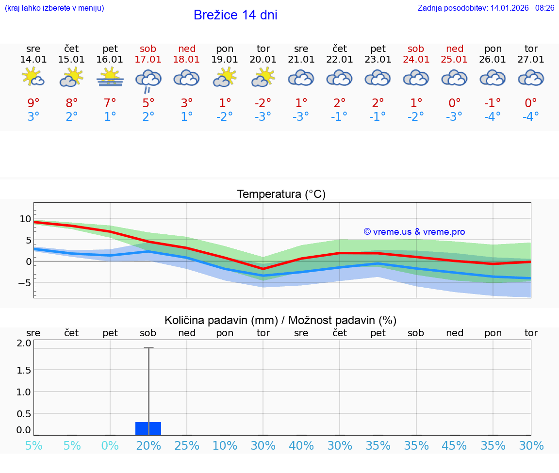 VREME 15 DNI  Brežice