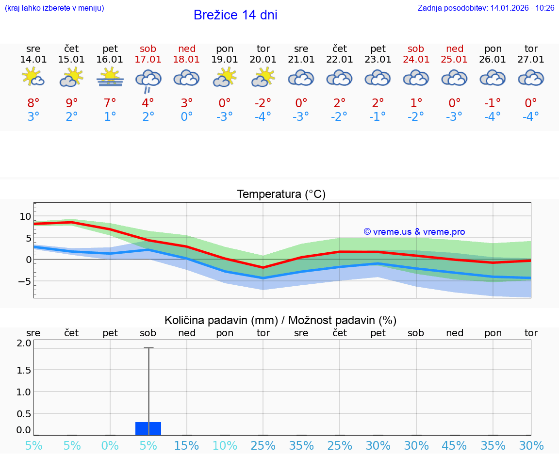 VREME 15 DNI  Brežice