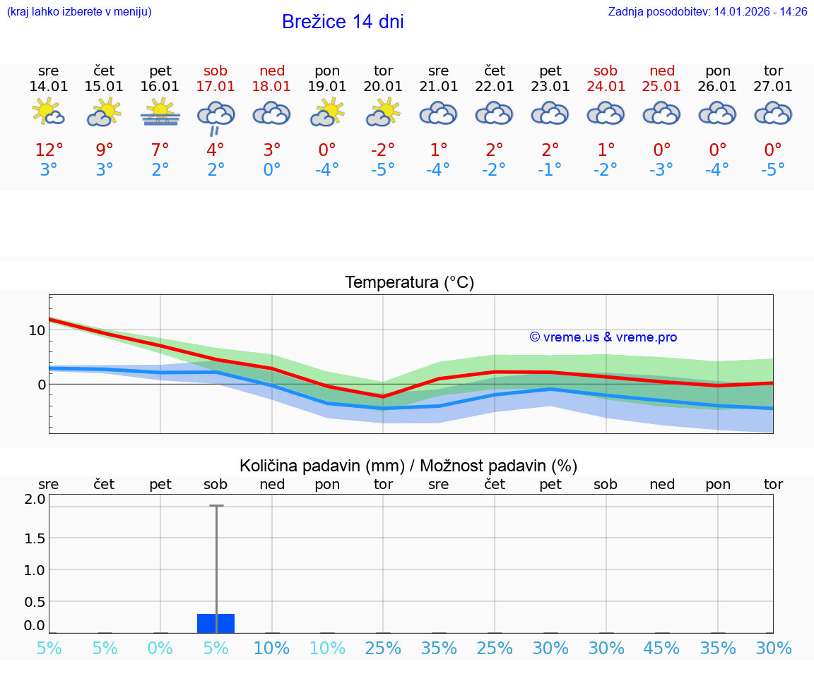 VREME 15 DNI  Brežice