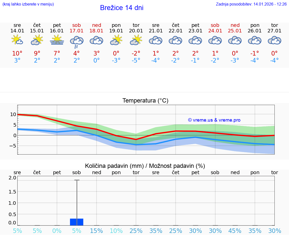 VREME 15 DNI  Brežice