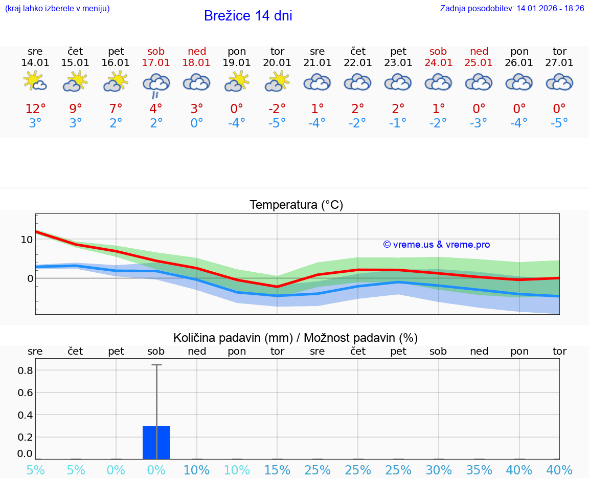 VREME 25 DNI  Brežice