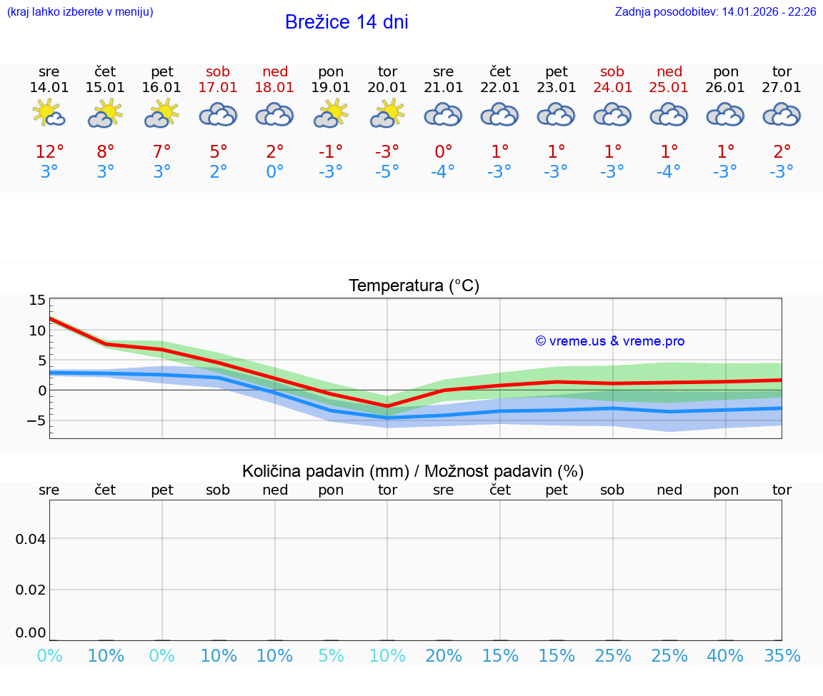 VREME 15 DNI  Brežice