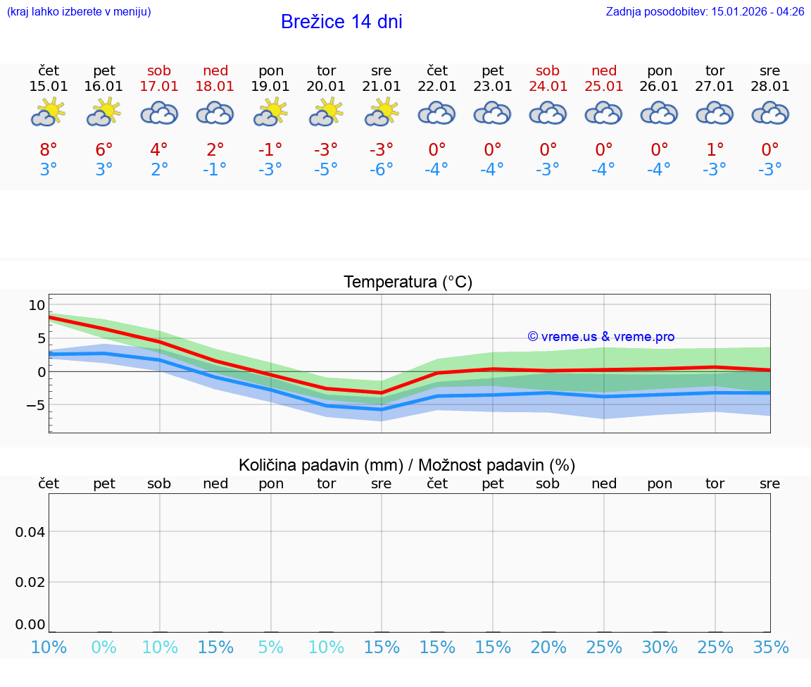VREME 25 DNI  Brežice