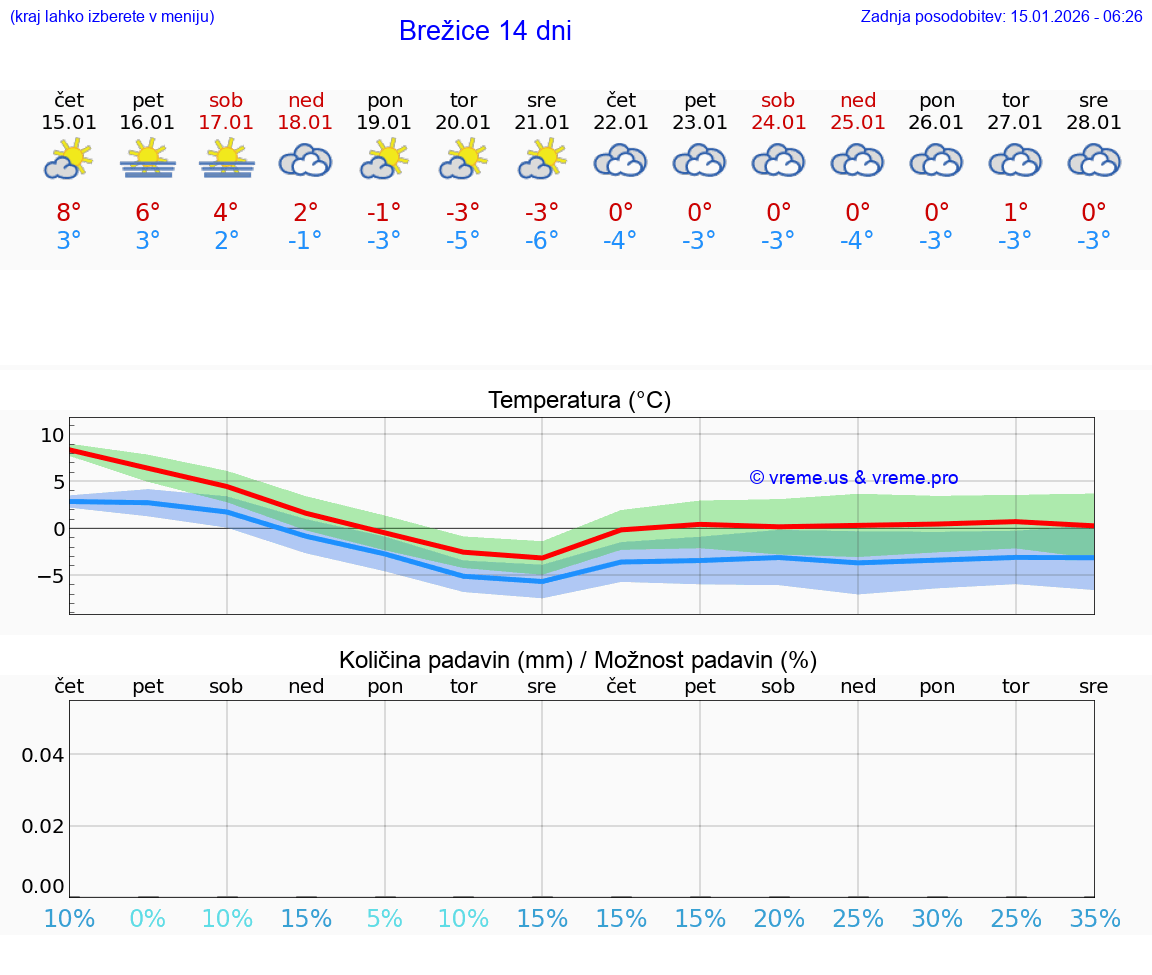VREME 15 DNI  Brežice