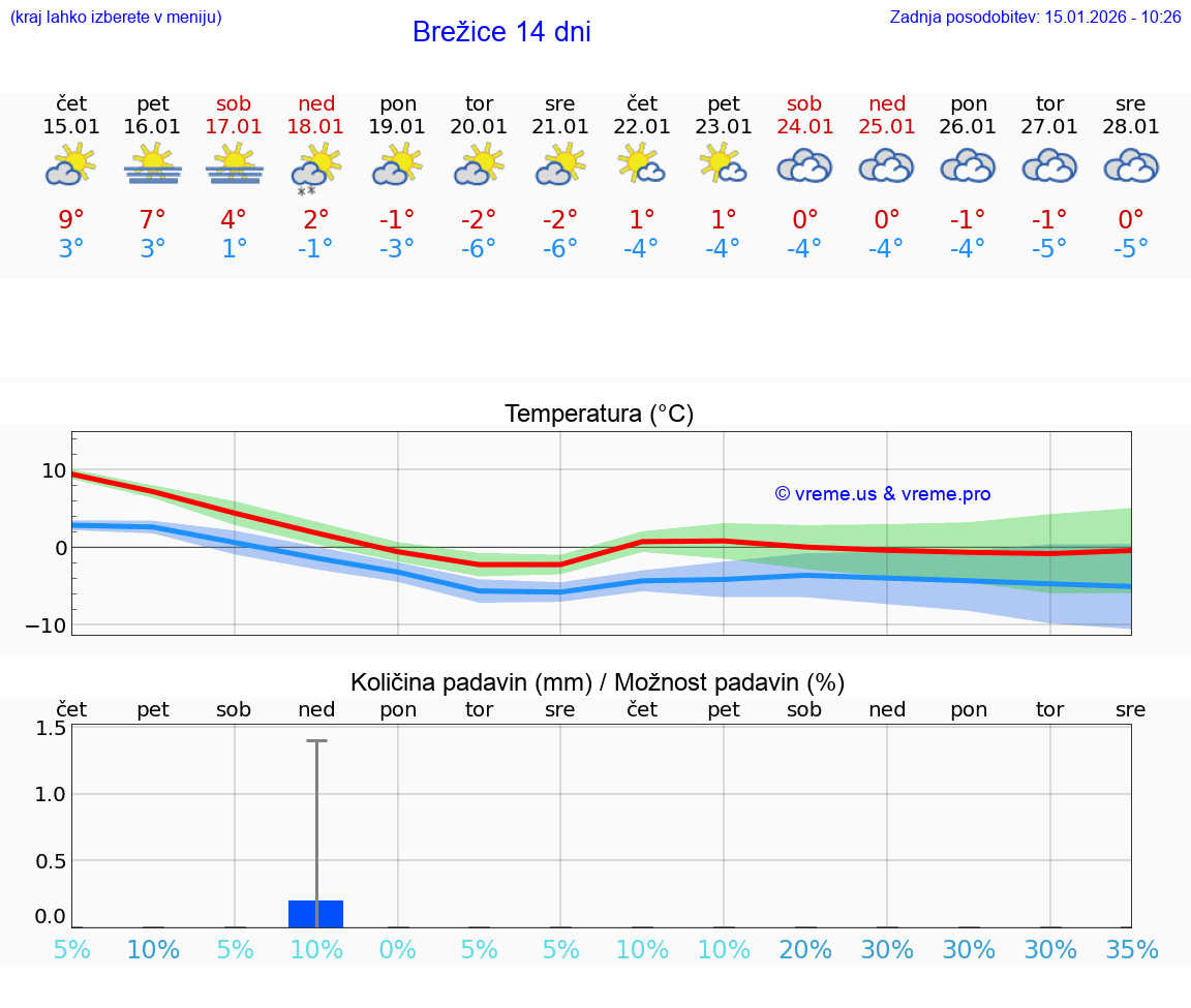VREME 25 DNI  Brežice