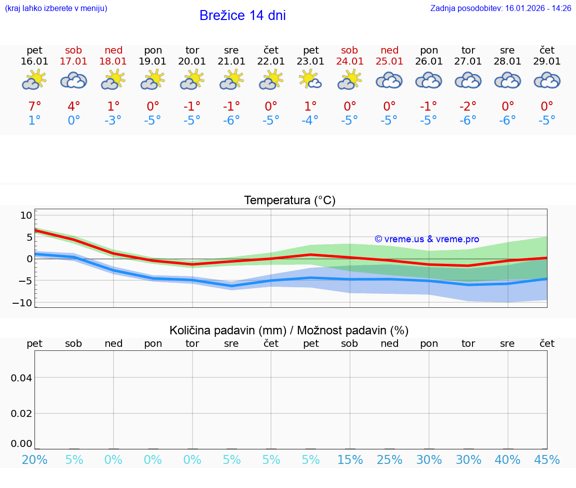 VREME 25 DNI  Brežice