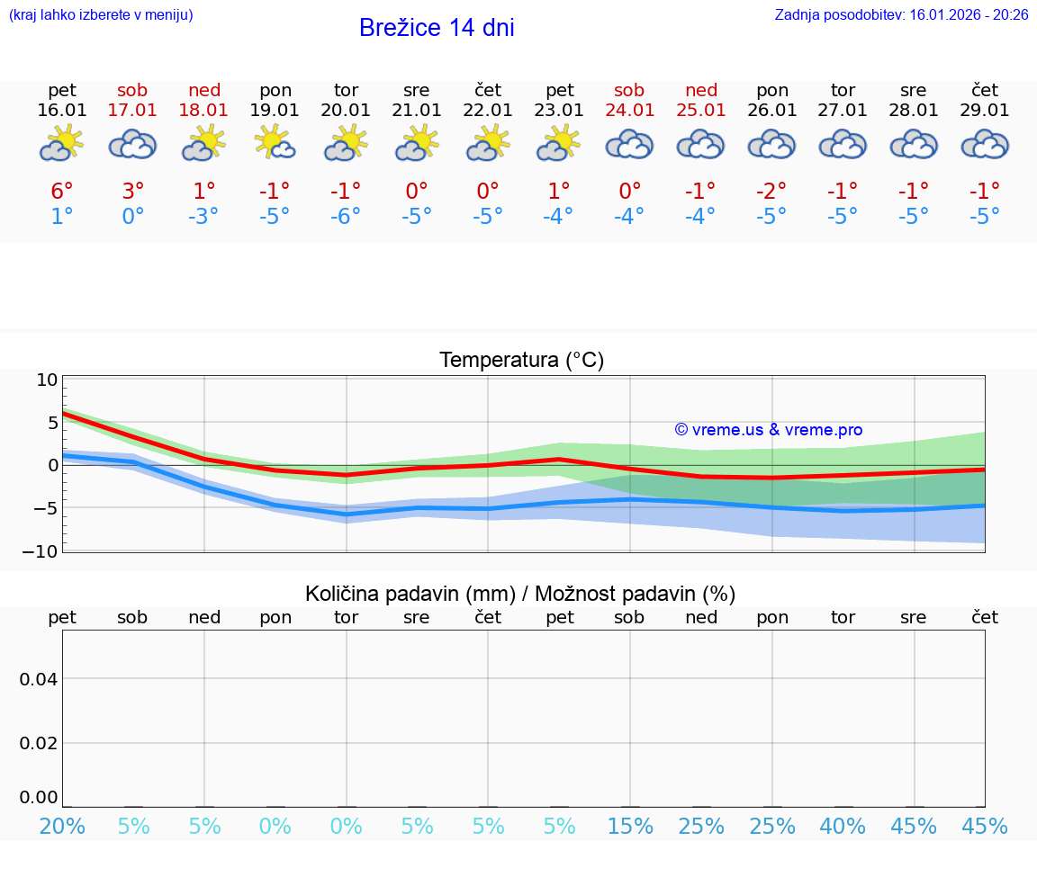 VREME 15 DNI  Brežice