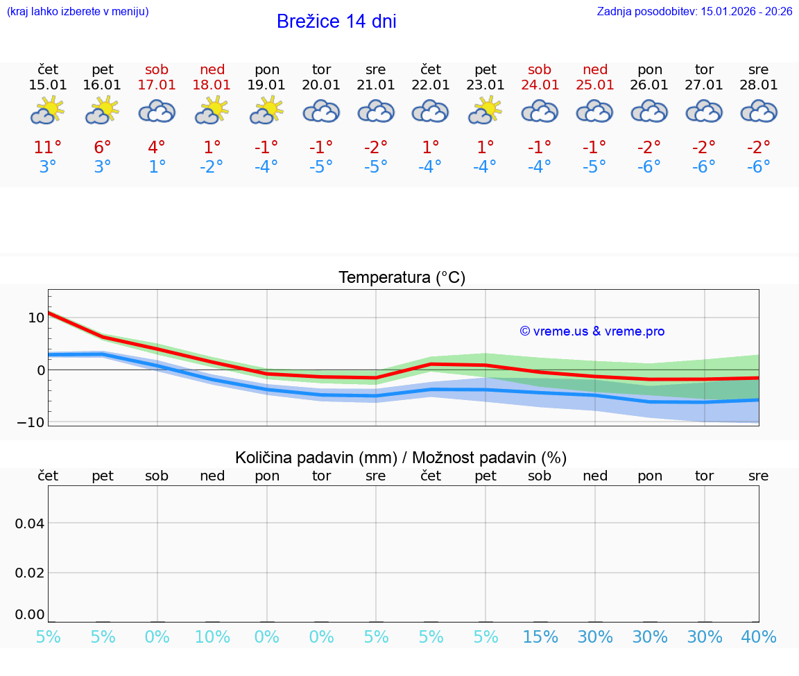 VREME 15 DNI  Brežice