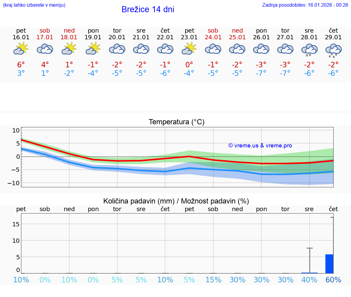 VREME 15 DNI  Brežice