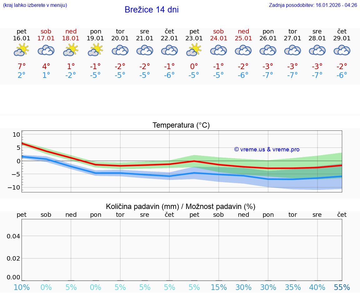 VREME 15 DNI  Brežice