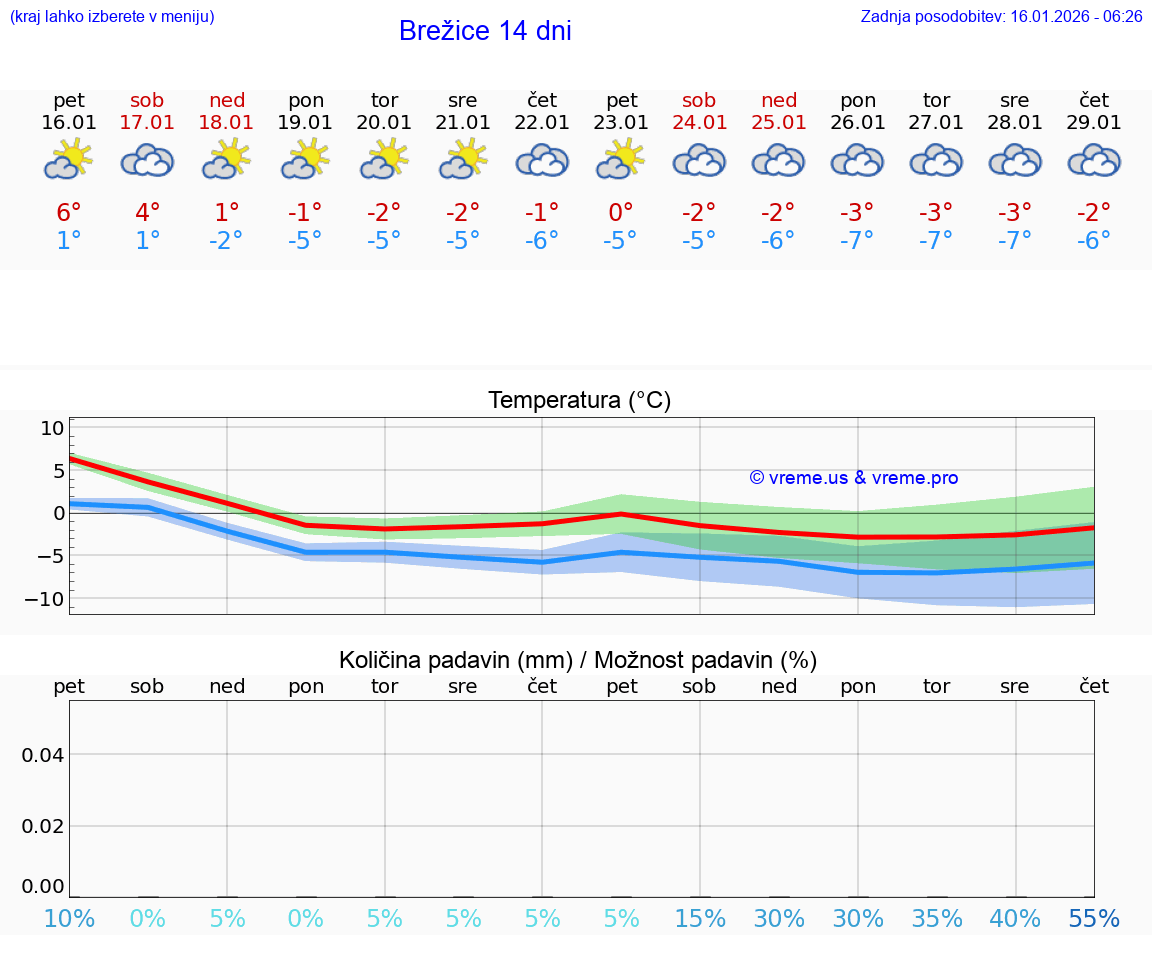 VREME 15 DNI  Brežice