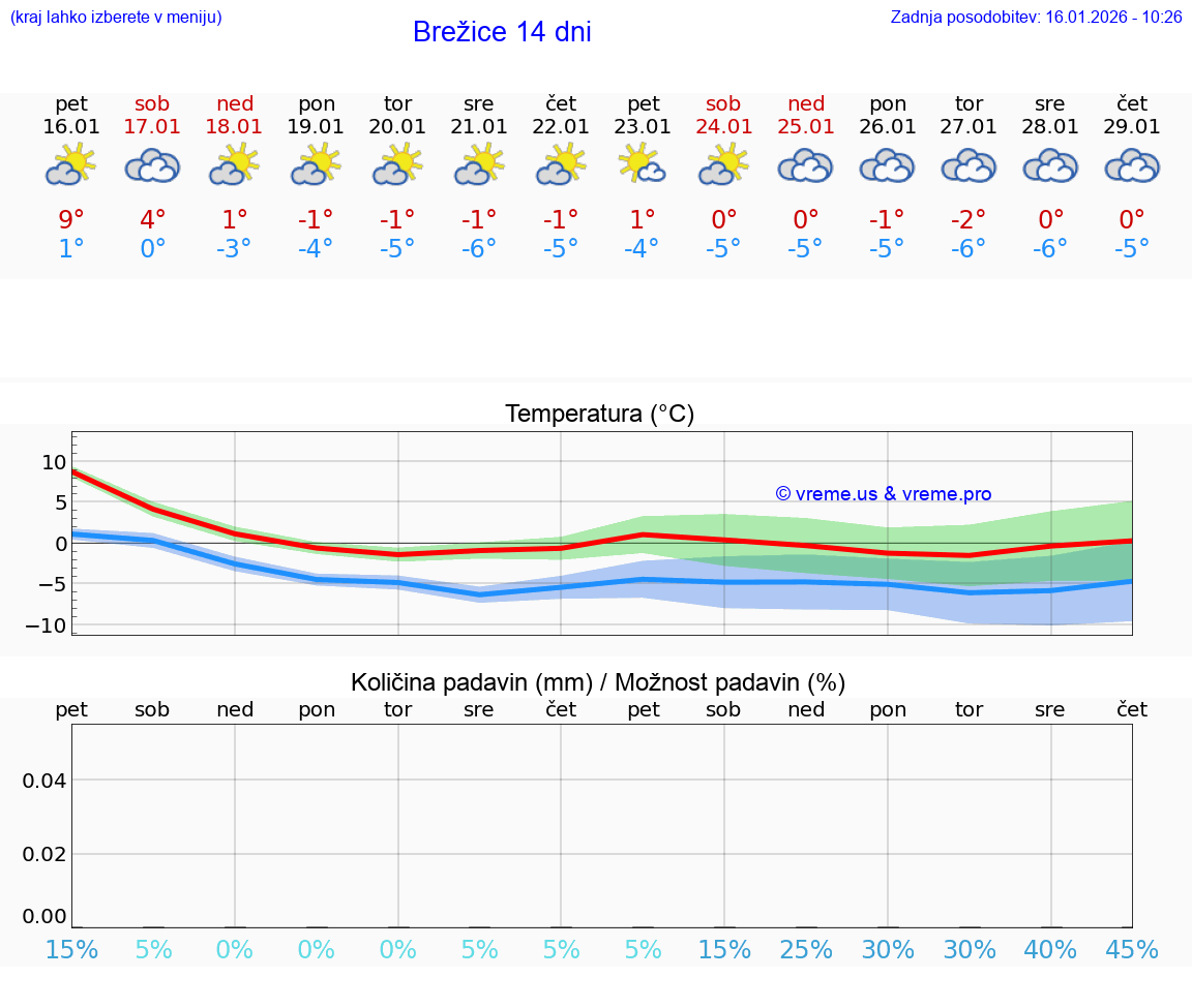 VREME 15 DNI  Brežice