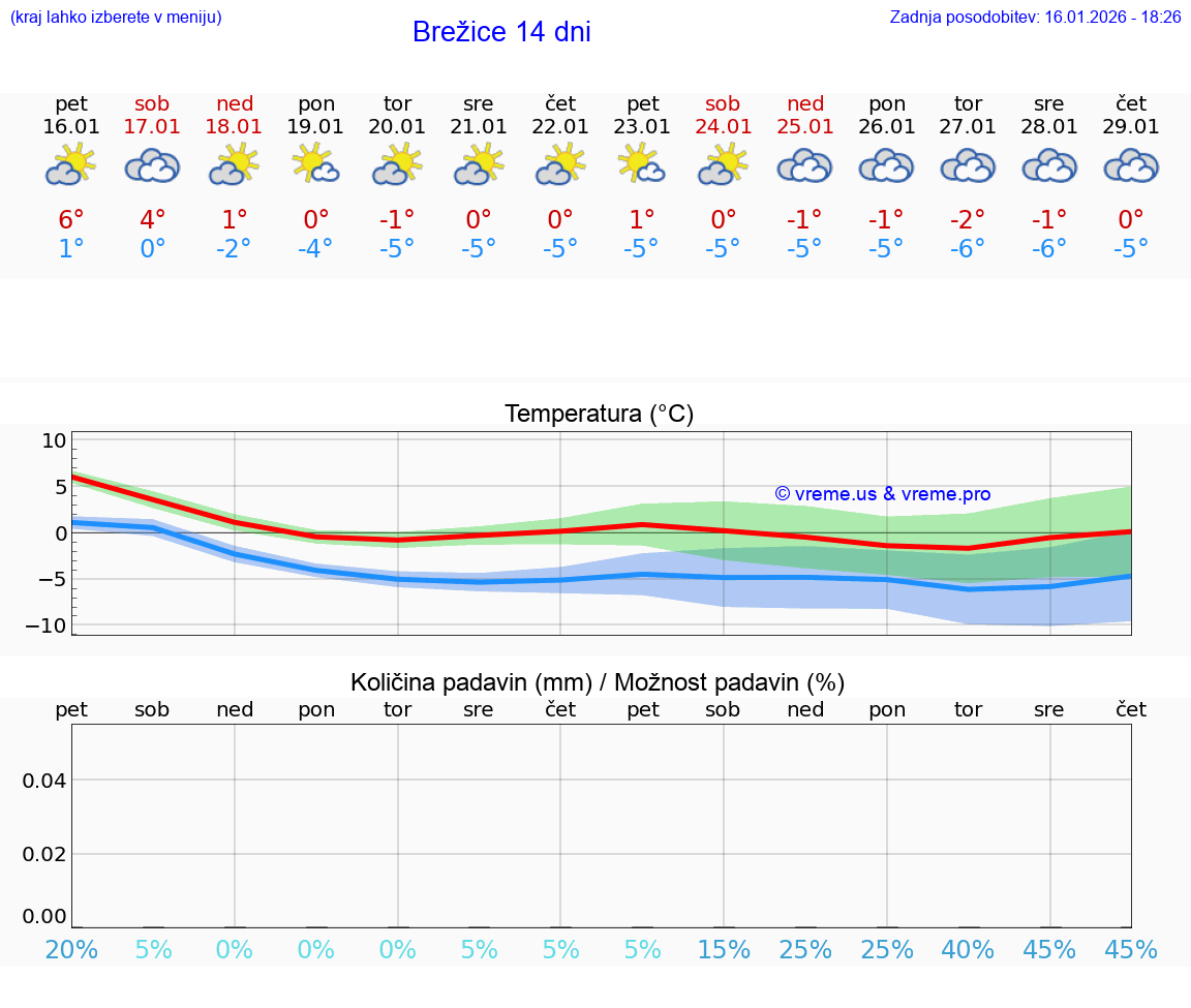 VREME 25 DNI  Brežice
