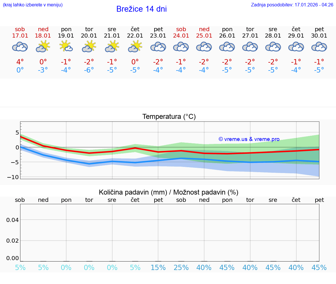 VREME 15 DNI  Brežice