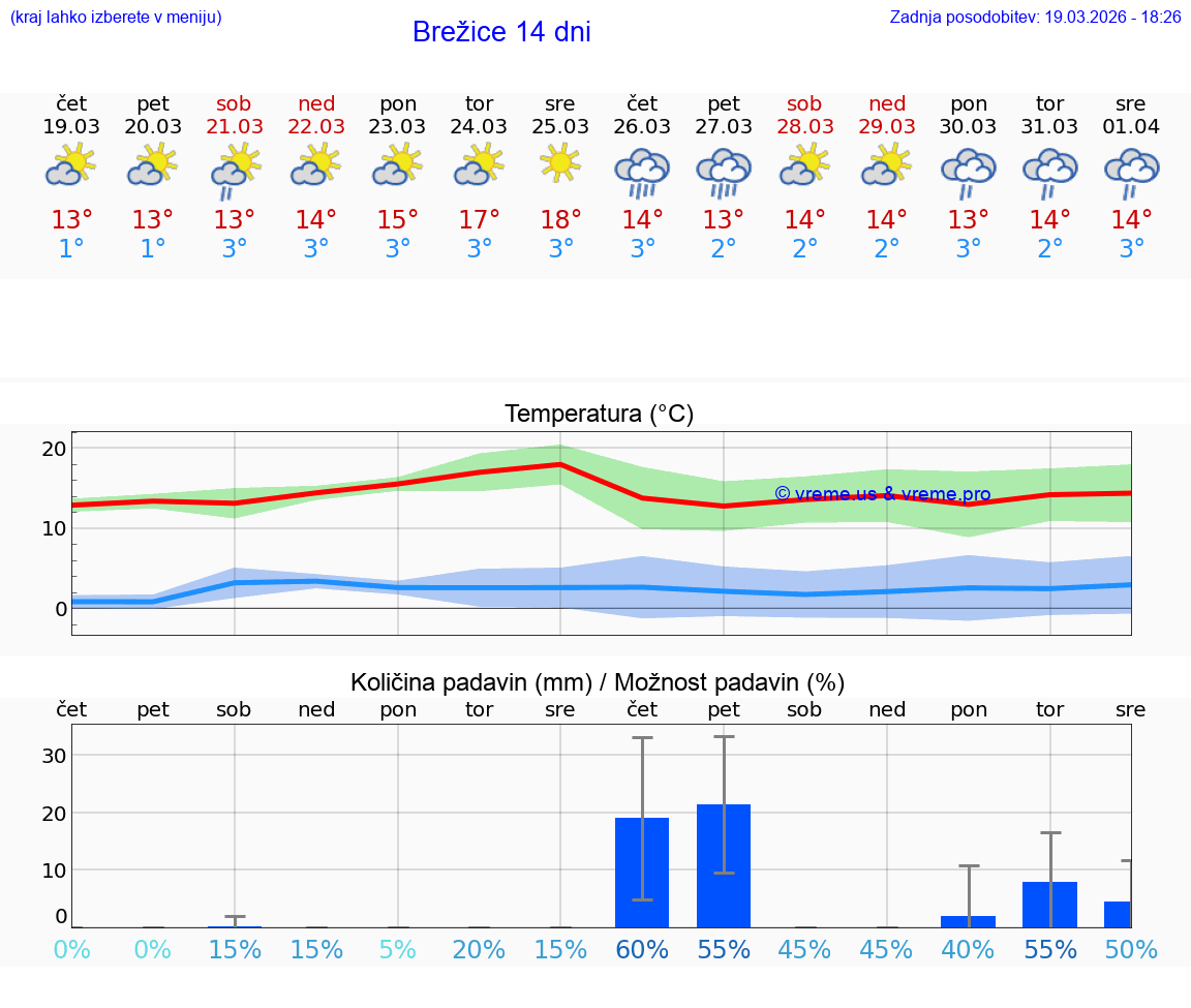 VREME 25 DNI  Brežice