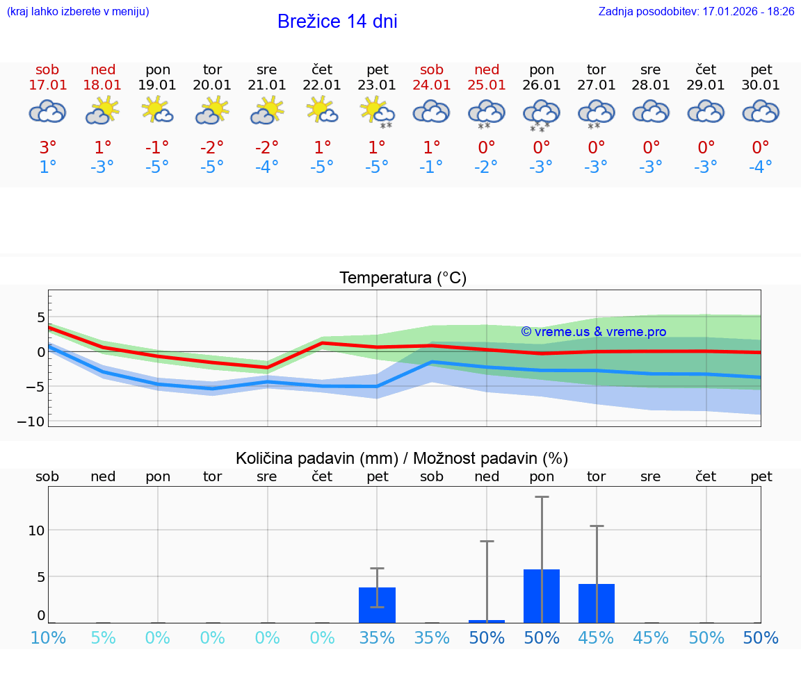 VREME 15 DNI  Brežice