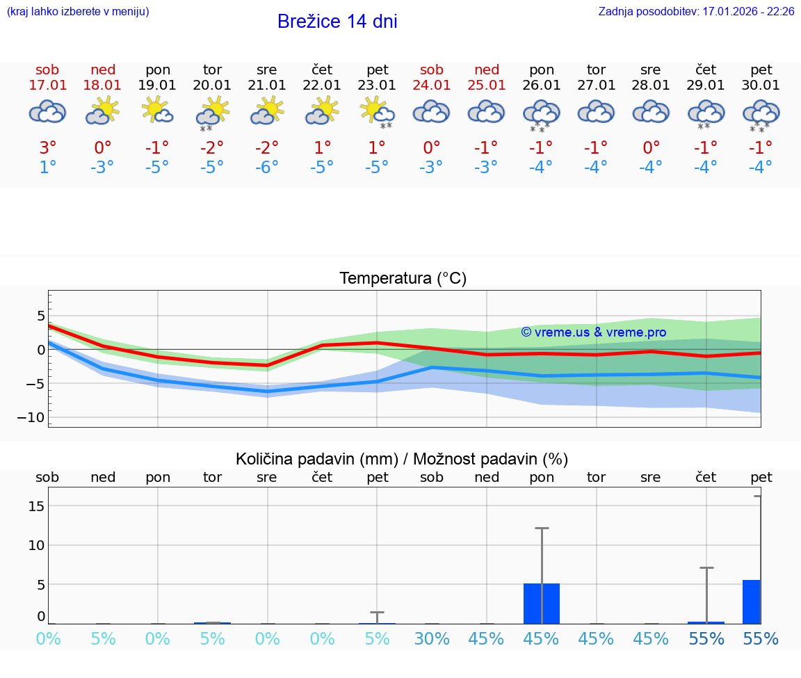 VREME 25 DNI  Brežice